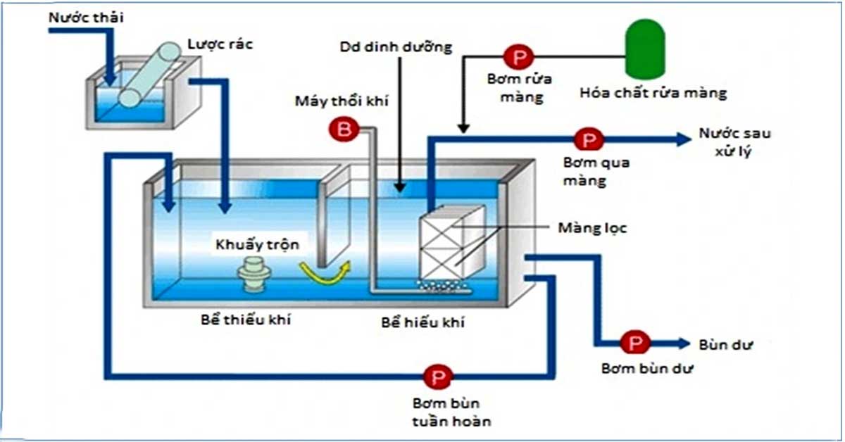 Công nghệ xử lý nước thải MBR