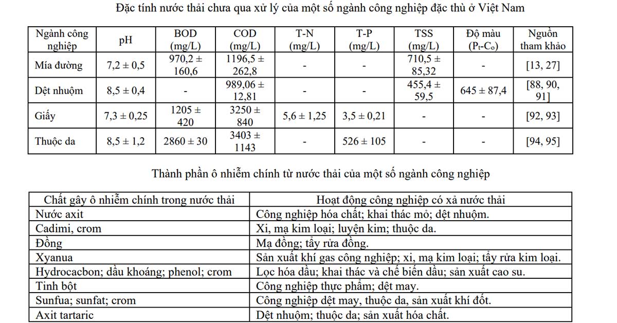 Đặc điểm của nước thải công nghiệp