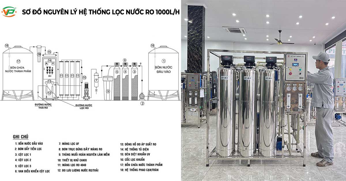 Bản vẽ sơ đồ nguyên lý hệ thống máy lọc nước RO công suất 1000 lít/giờ của Việt Phát