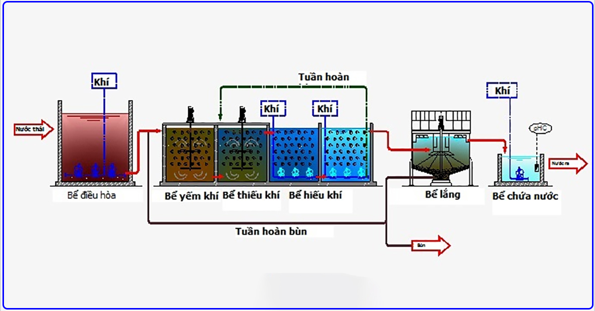 Quy trình xử lý nước thải bằng phương pháp tuần hoàn