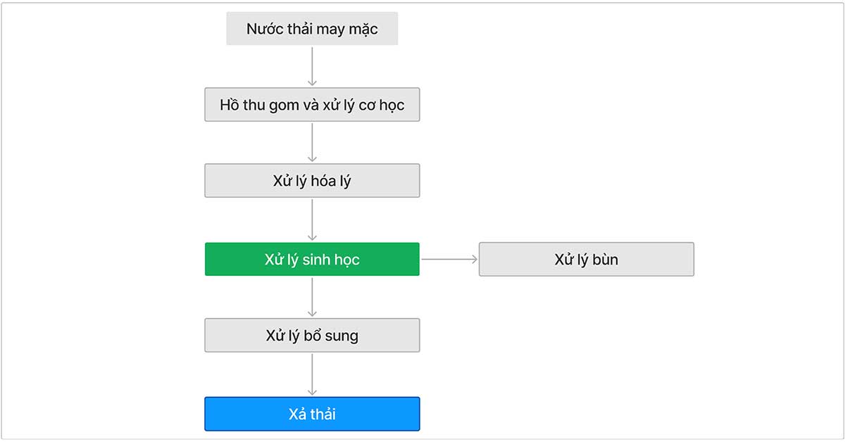 Quy trình xử lý nước thải may mặc