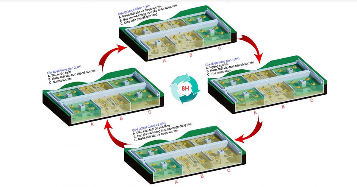 Quy trình xử lý nước thải bằng bể Unitank 