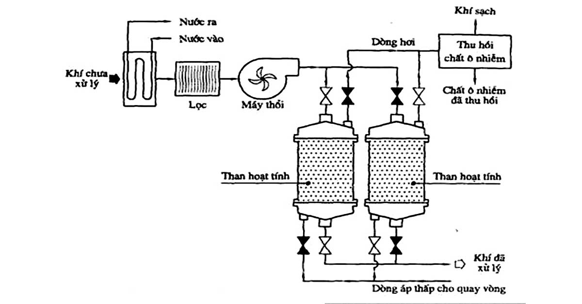 Xử lý nước thải bằng phương pháp hấp phụ
