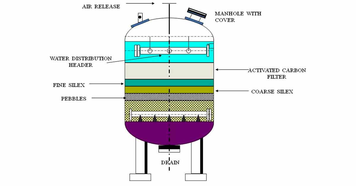 Cột lọc than hoạt tính trong xử lý nước thải
