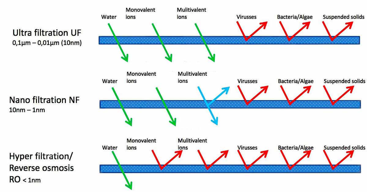 So sánh công nghệ lọc nước RO, Nano, UF