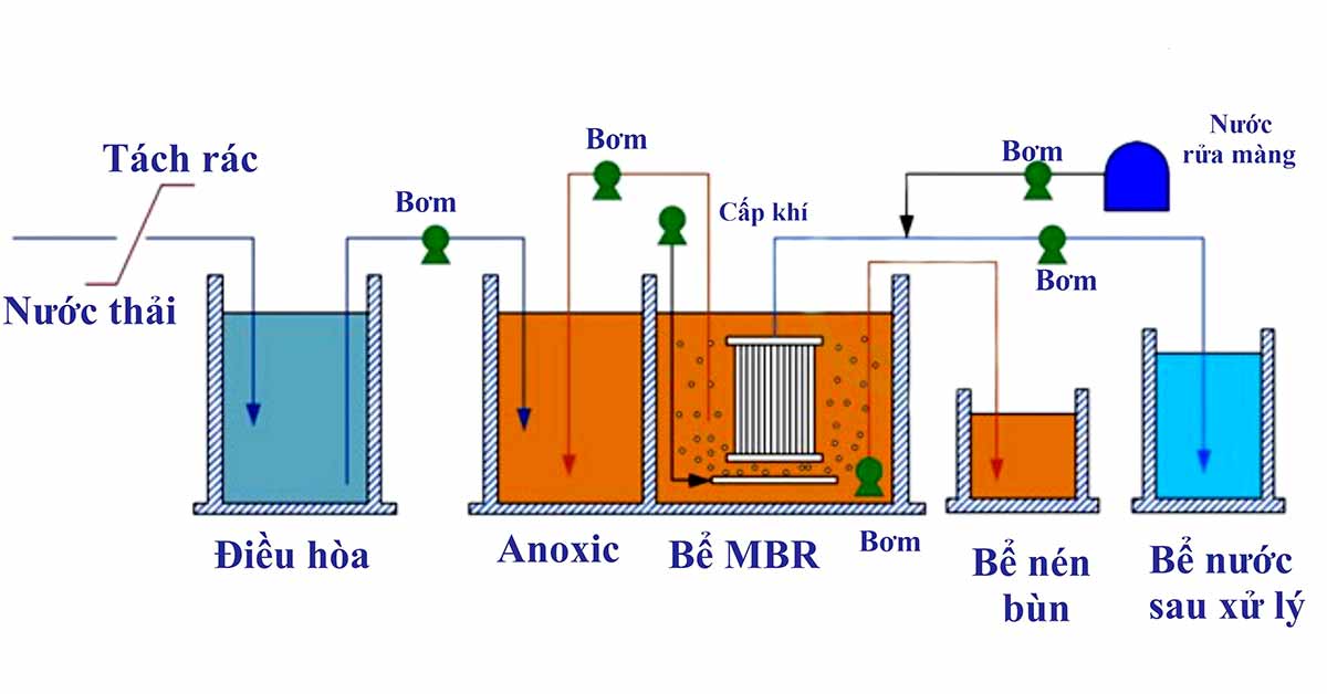 Công nghệ xử lý nước thải MBR