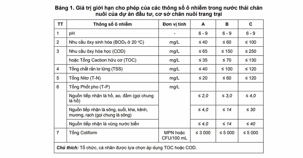 Giá trị giới hạn các thông số ô nhiễm trong nước thải chăn nuôi