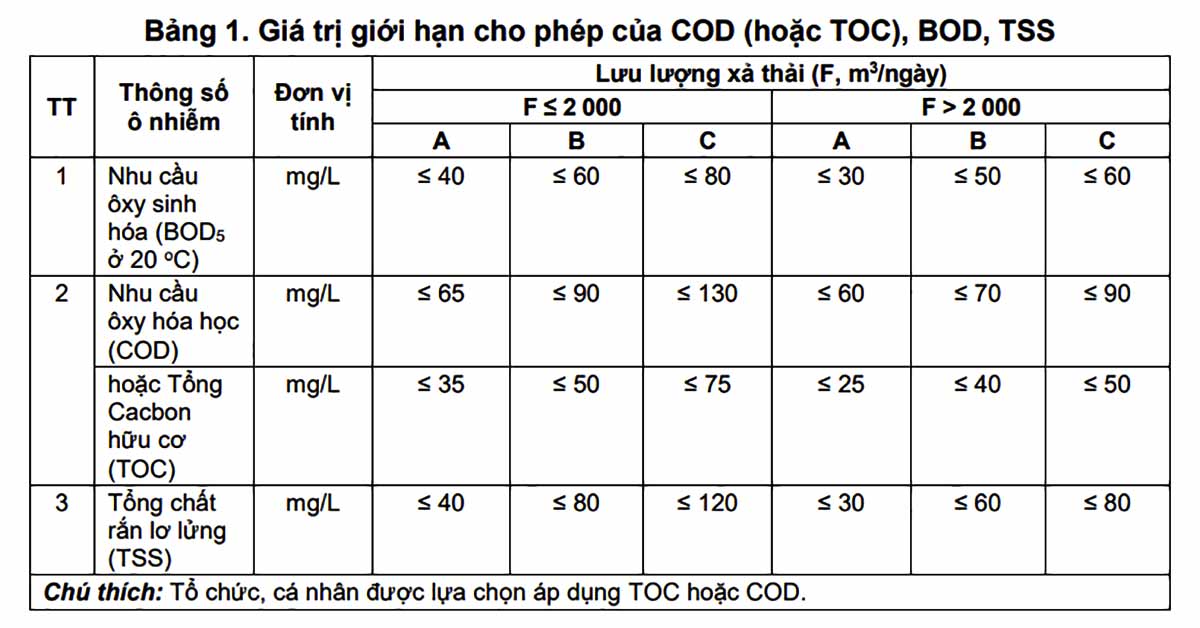 Giá trị giới hạn cho phép của COD, BOD, TSS trong nước thải công nghiệp