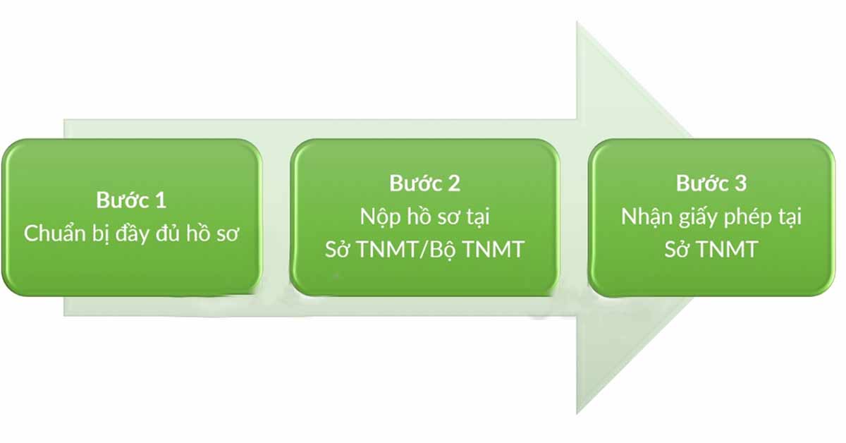 Quy trình xin cấp giấy phép xả thải 