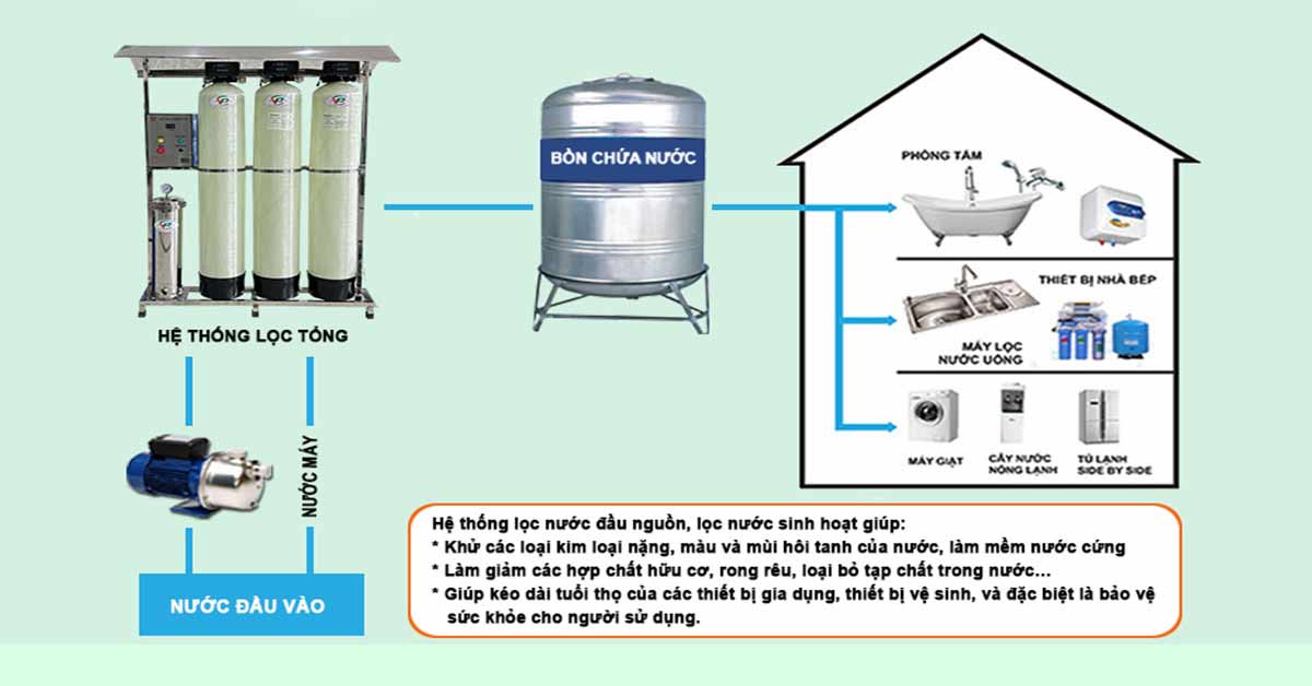 Sơ đồ hệ thống lọc nước đầu nguồn