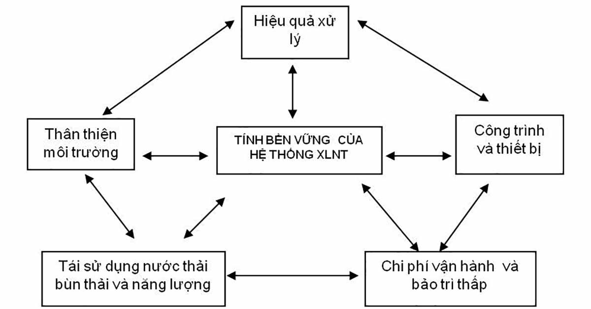 Tiêu chí chọn công nghệ xử lý nước thải