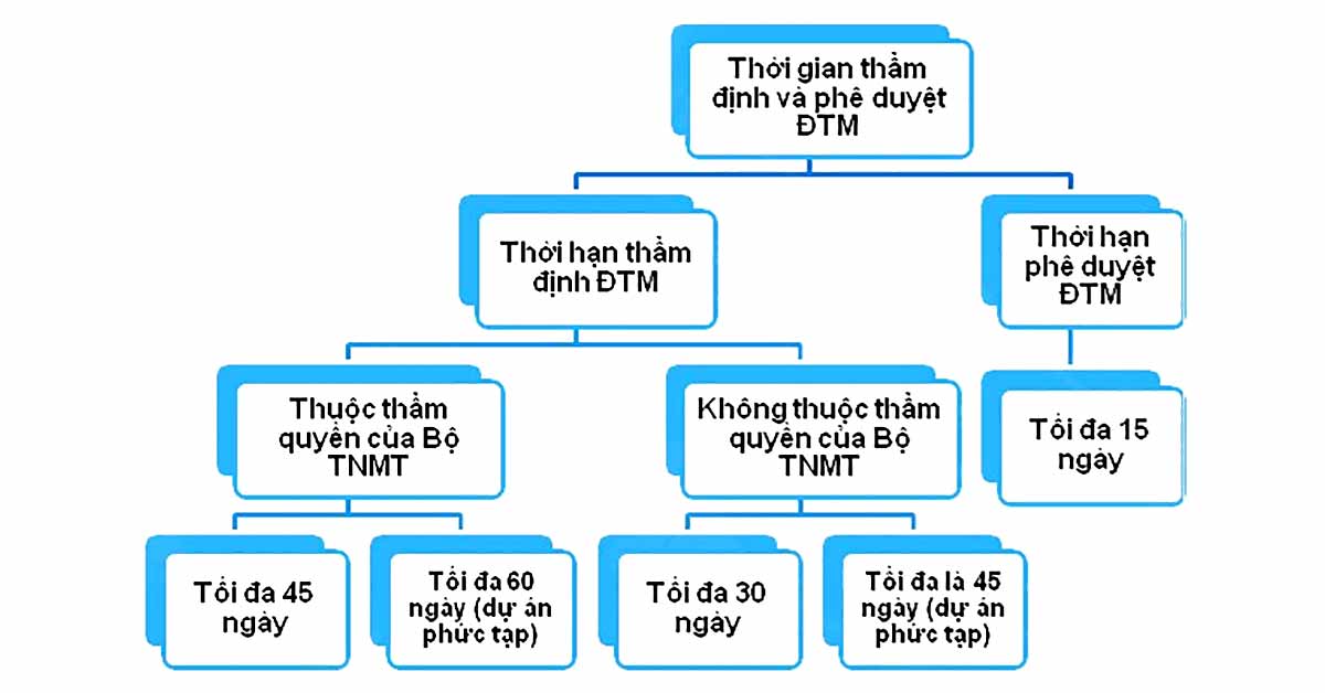 Thời gian thẩm định và phê duyệt ĐTM