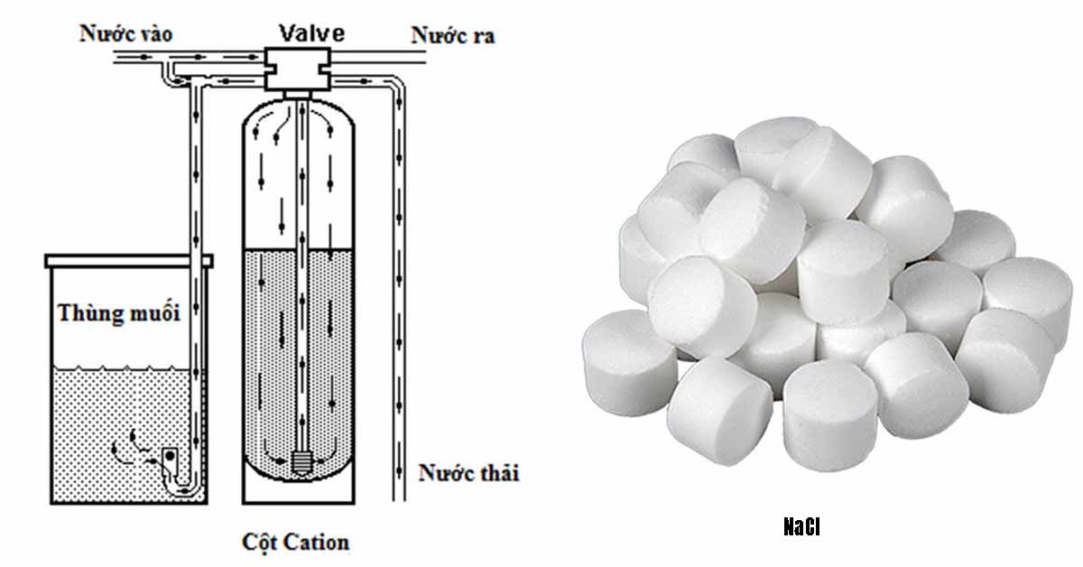 Muối NaCl giúp tái sinh hạt nhựa trao đổi ion