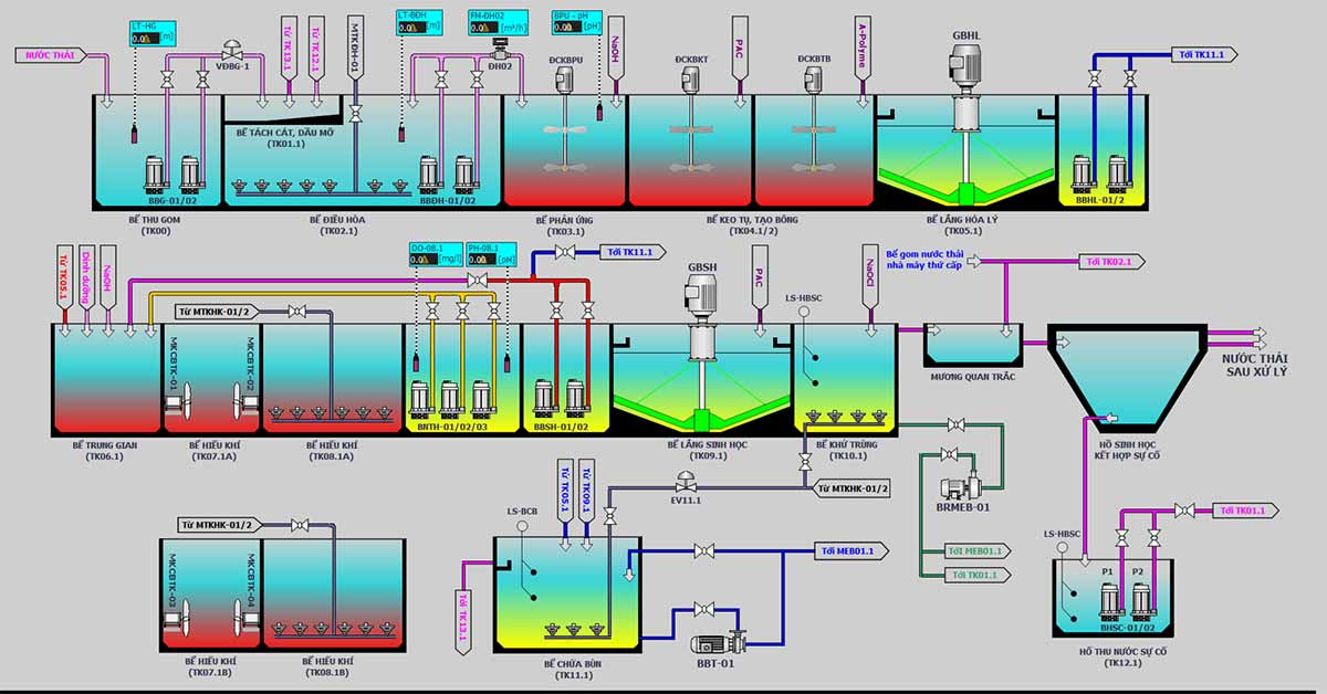 Ứng dụng SCADA trong xử lý nước thải