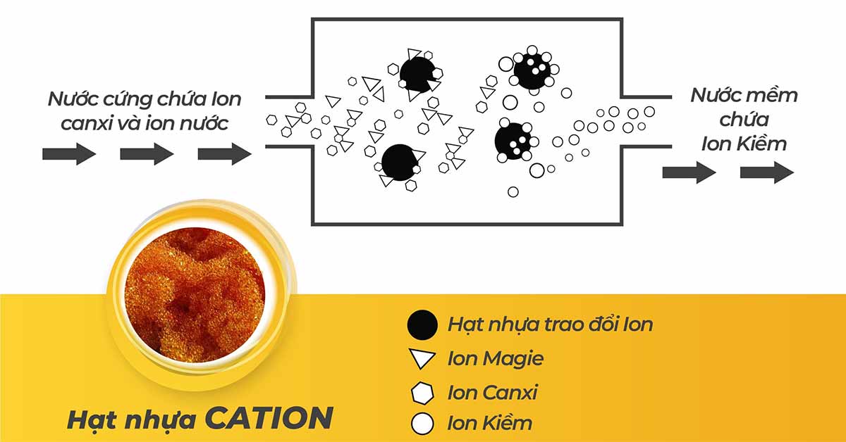 Cơ chế hoạt động của hệ thống làm mềm nước cứng