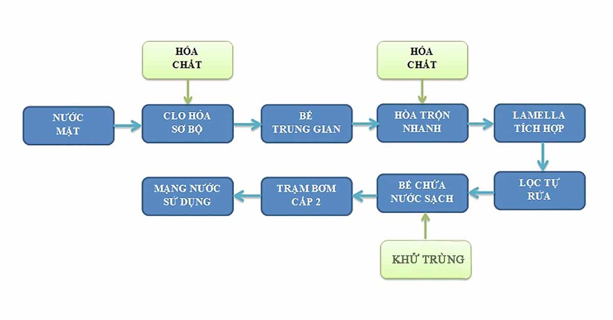 Quy trình xử lý nước cấp cho sinh hoạt từ nguồn nước mặt