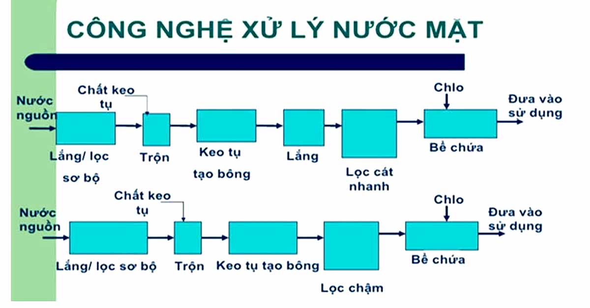 Quy trình xử lý nước cấp từ nguồn nước mặt có tảo 