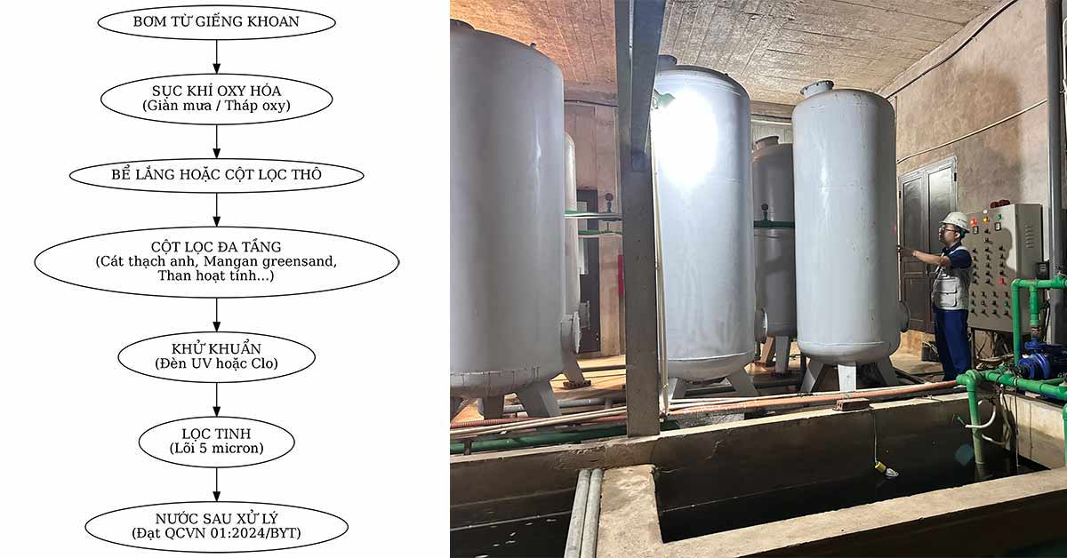 Sơ đồ xử lý nước giếng khoan đạt tiêu chuẩn sinh hoạt