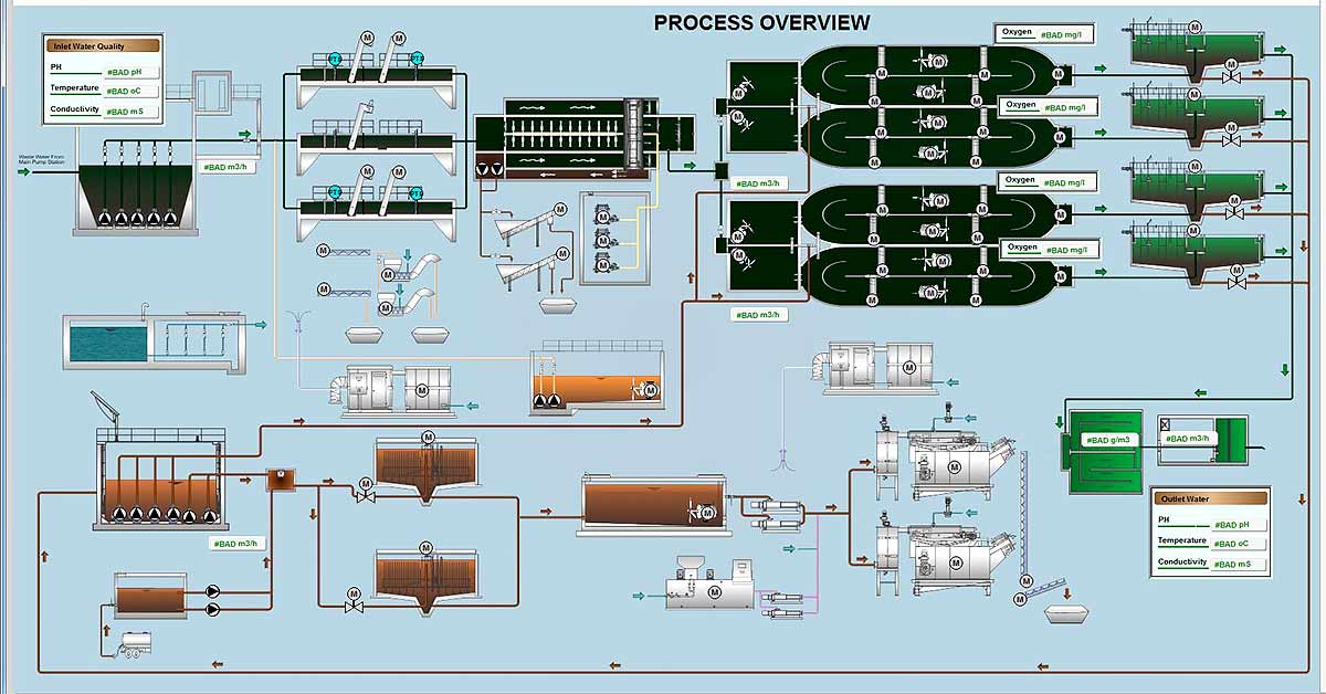 Hệ thống SCADA trong hà máy xử lý nước thải
