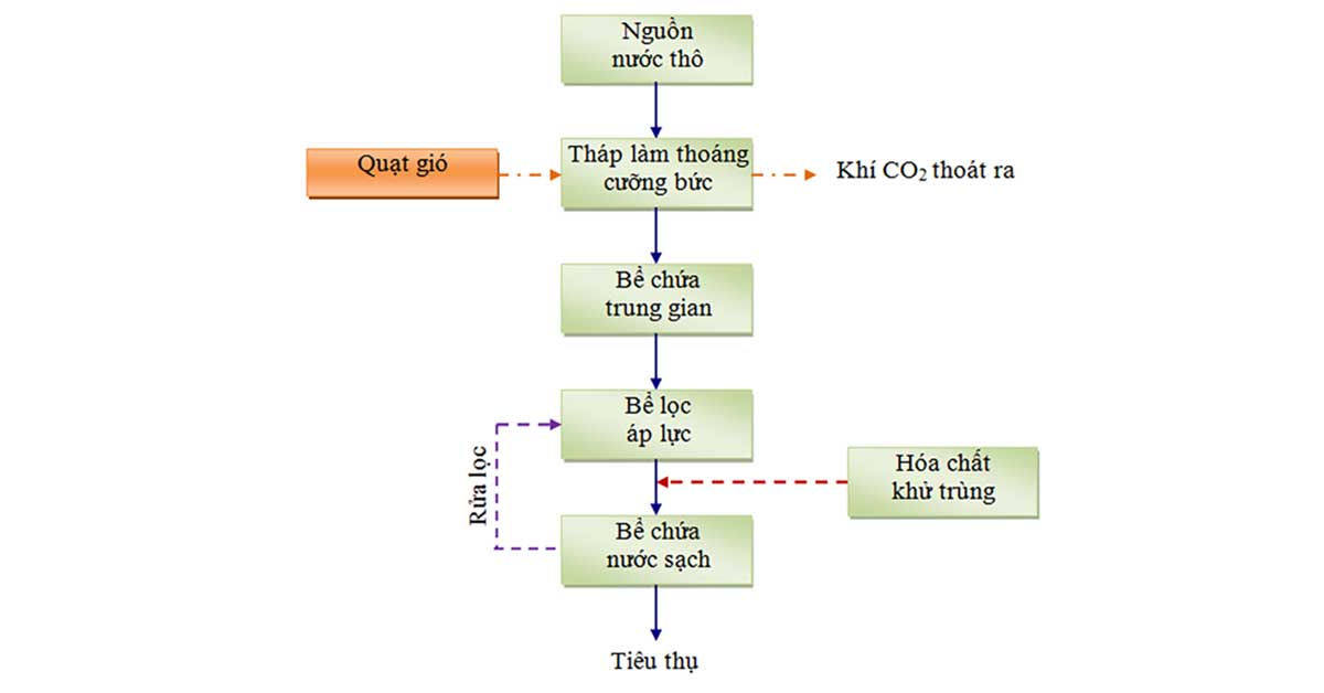 Quy trình xử lý nước giếng khoan nhiễm mangan hiệu quả