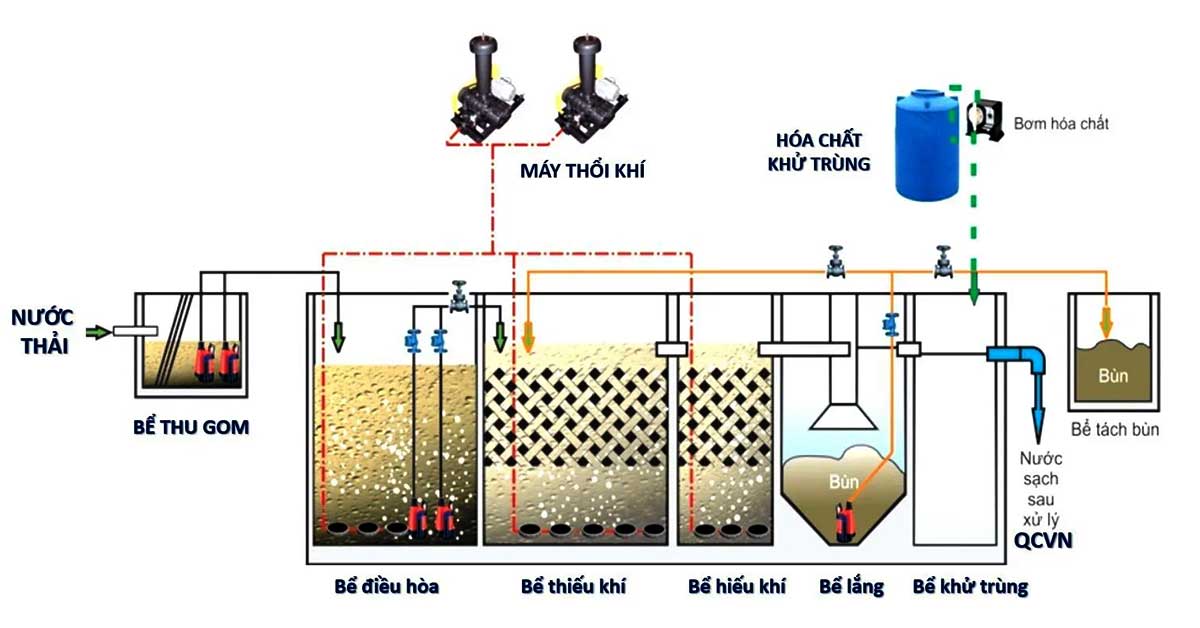 Công nghệ xử lý nước thải tiên tiến AO