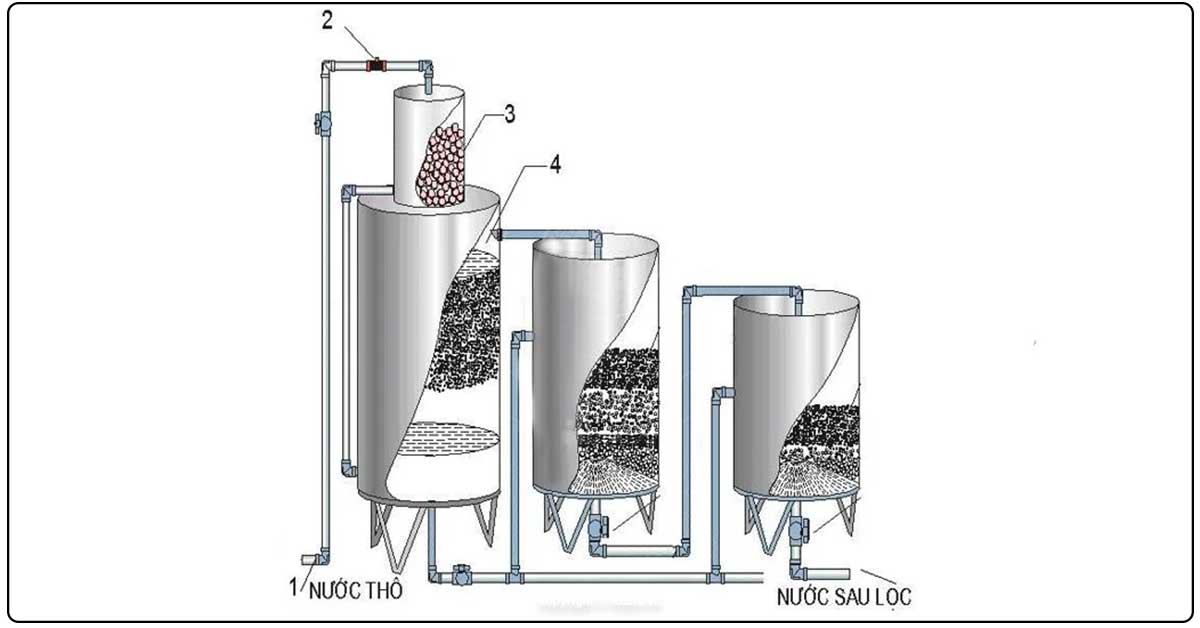 Hệ thống xử lý nước cứng bằng than hoạt tính