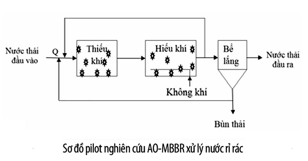 Hệ AO-MBBR xử lý nước rỉ rác.