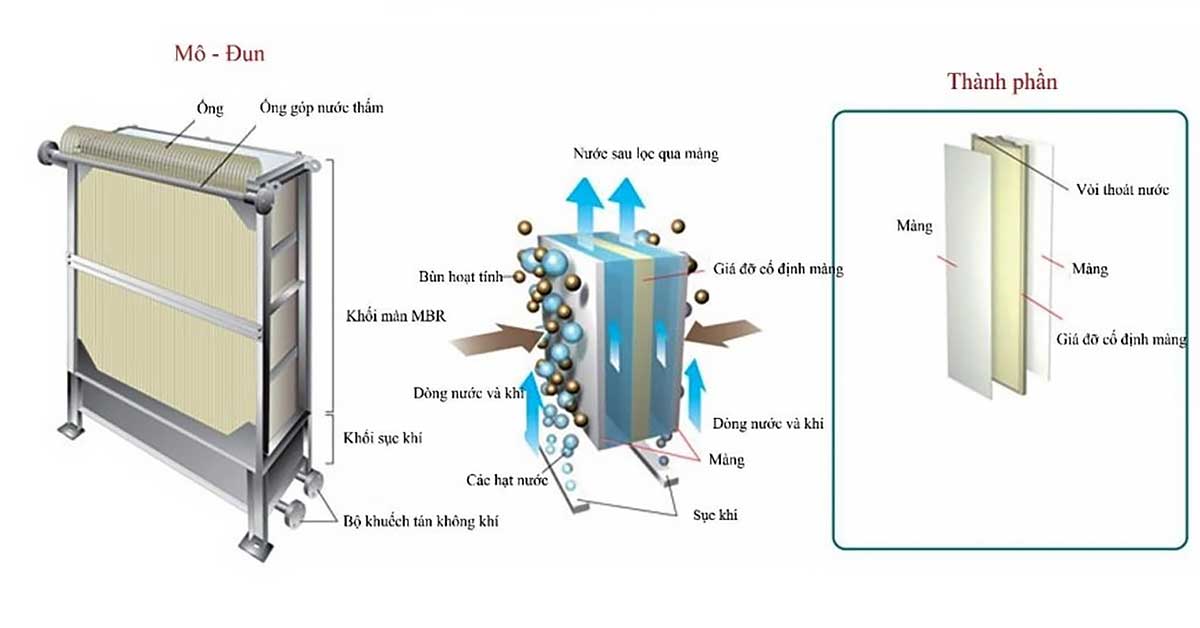 Nguyên lý hoạt động của màng MBR