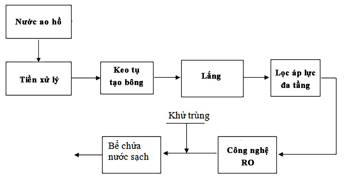 Quy trình xử lý nước ao hồ chuẩn kỹ thuật