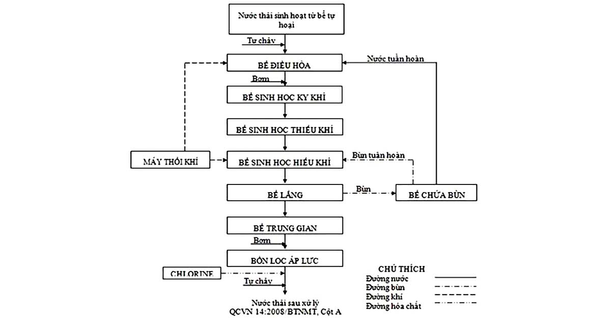 Quy trình xử lý nước thải đô thị ứng dụng công nghệ AAO