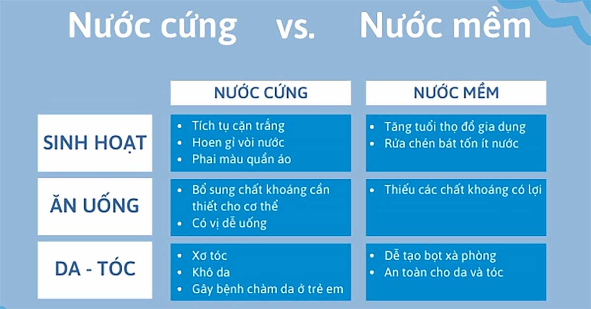 Tác hại của nước cứng và lợi ích khi sử dụng nước mềm