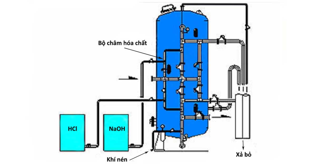 Hệ thống trao đổi ion Mixbed