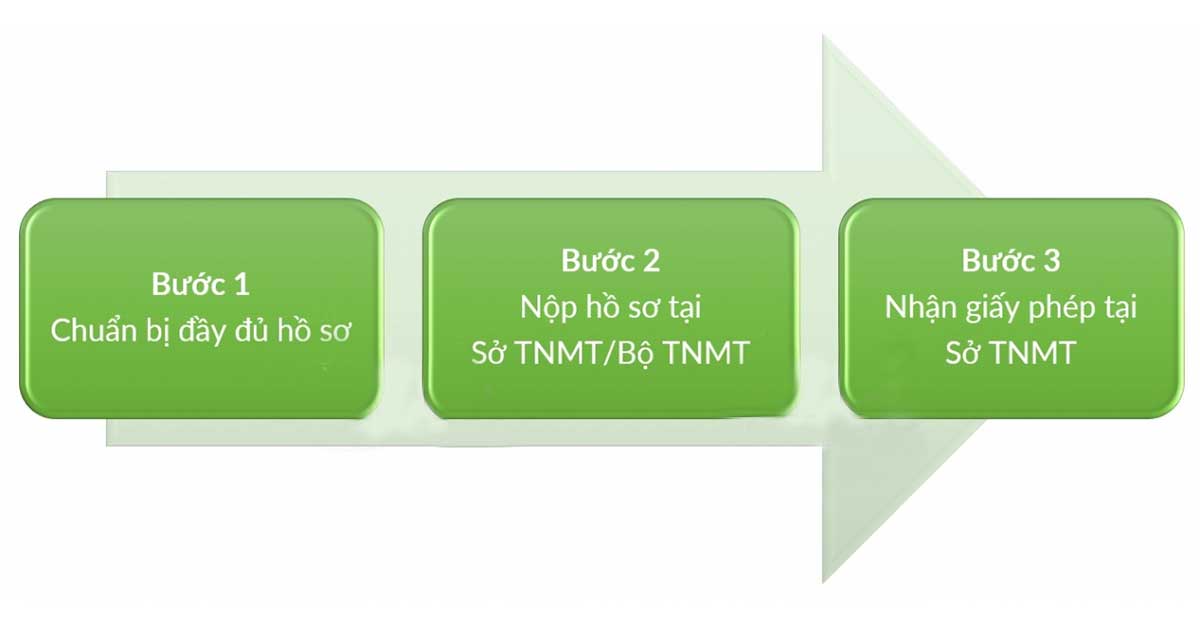 Quy trình thực hiện thủ tục xin giấy phép xả thải