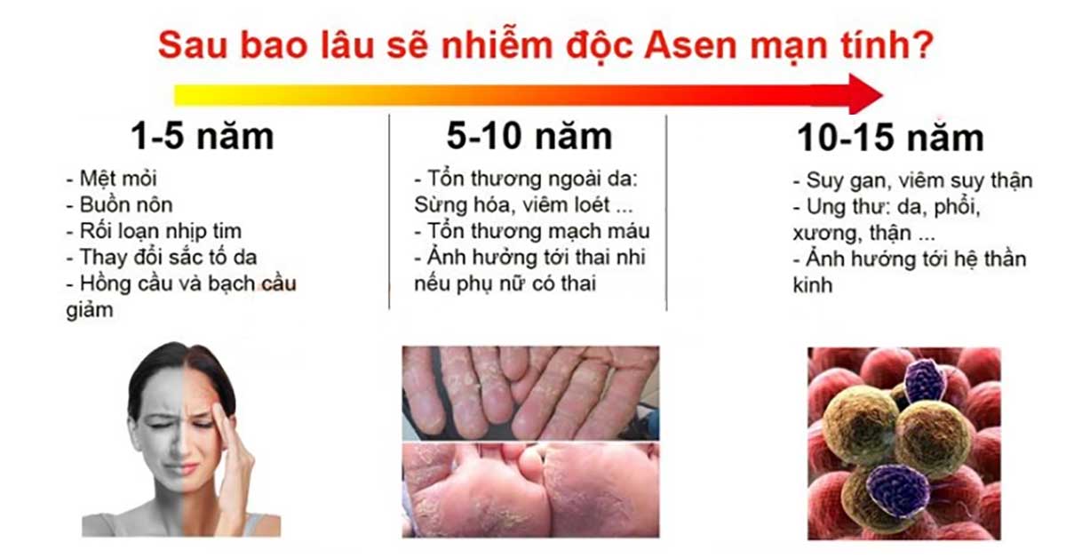 Tác hại của Asen đối với sức khỏe con người