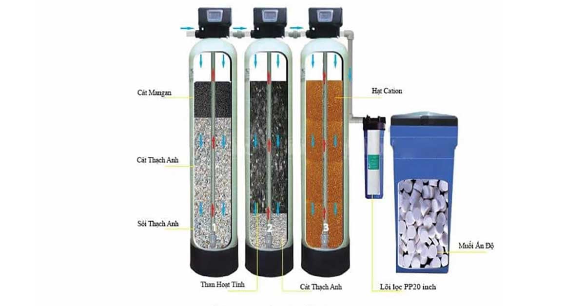 Công nghệ lọc áp lực đa tầng