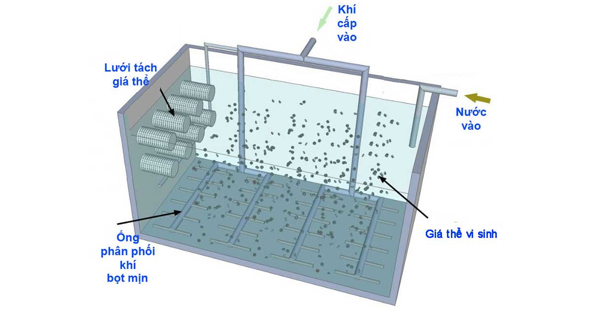 Công nghệ MBBR xử lý nước thải đô thị