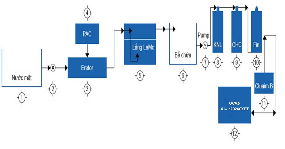 Quy trình lọc nước mặt công nghiệp