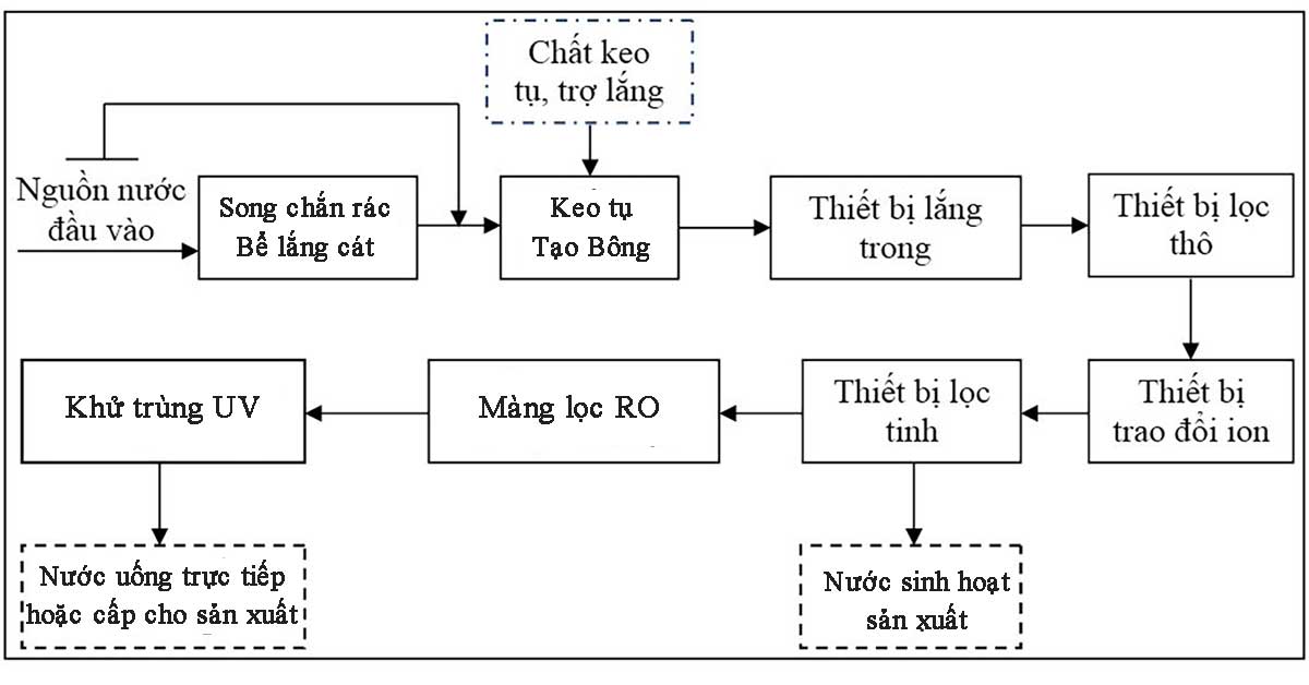 Quy trình xử lý của hệ thống lọc nước công nghiệp công suất lớn