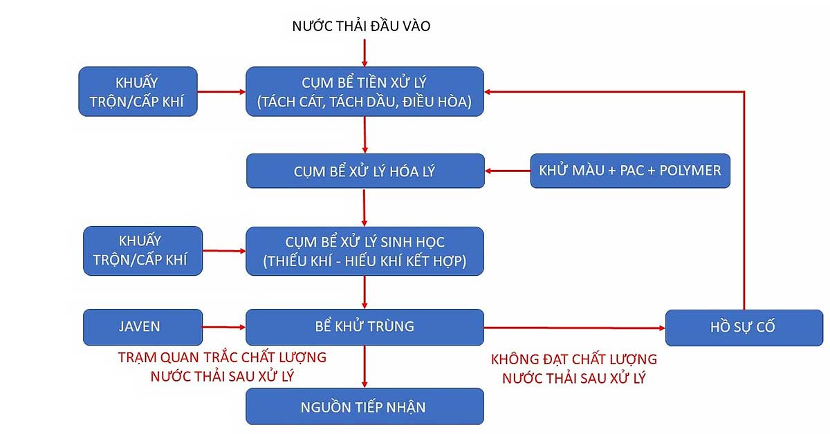 Quy trình xử lý nước thải hiệu quả