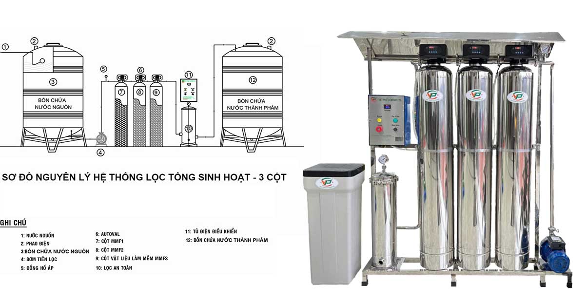 Nguyên lý hoạt động của hệ thống lọc tổng gia đình