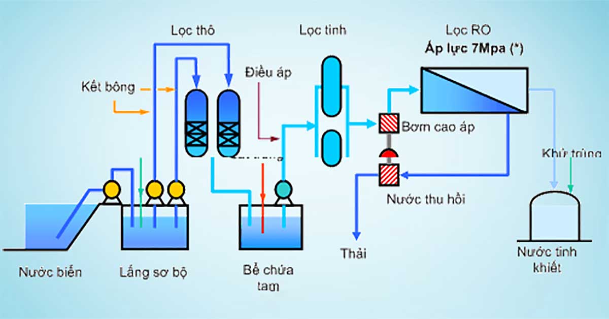 Quy trình tiêu chuẩn của hệ thống xử lý nước biển thành nước ngọt