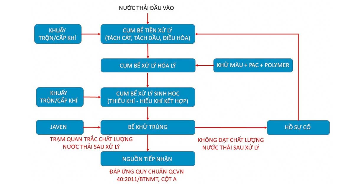 Quy trình xử lý nước thải công nghiệp
