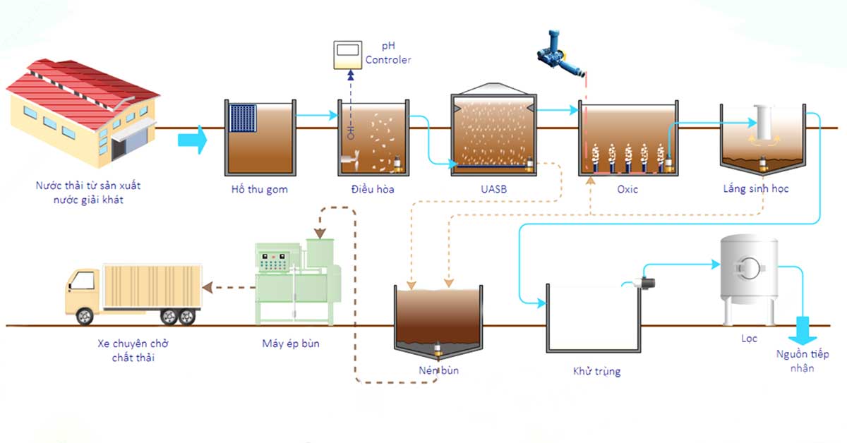 Quy trình xử lý nước thải nhà máy sữa