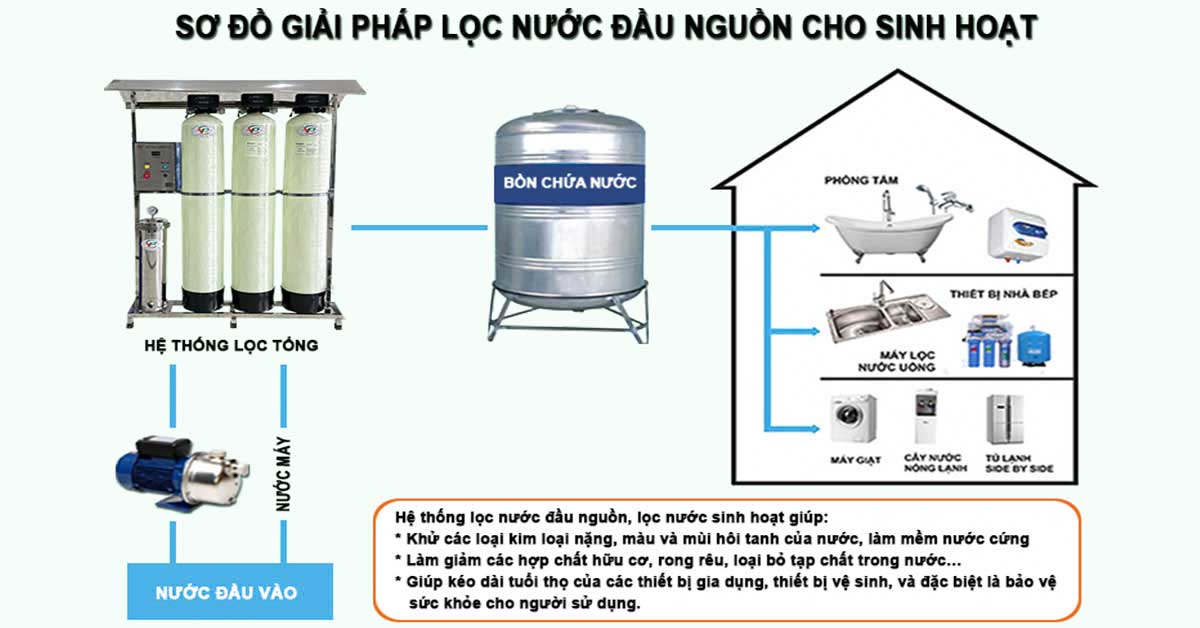 Giải pháp lọc nước sinh hoạt hiệu quả