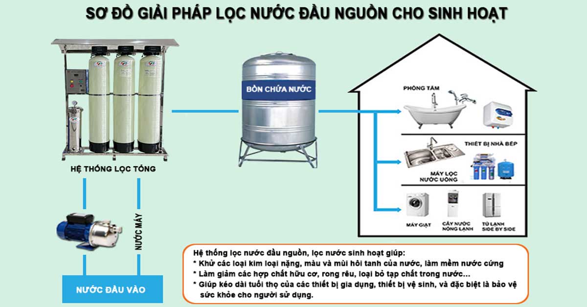 Vai trò quan trọng của hệ thống lọc nước trong gia đình