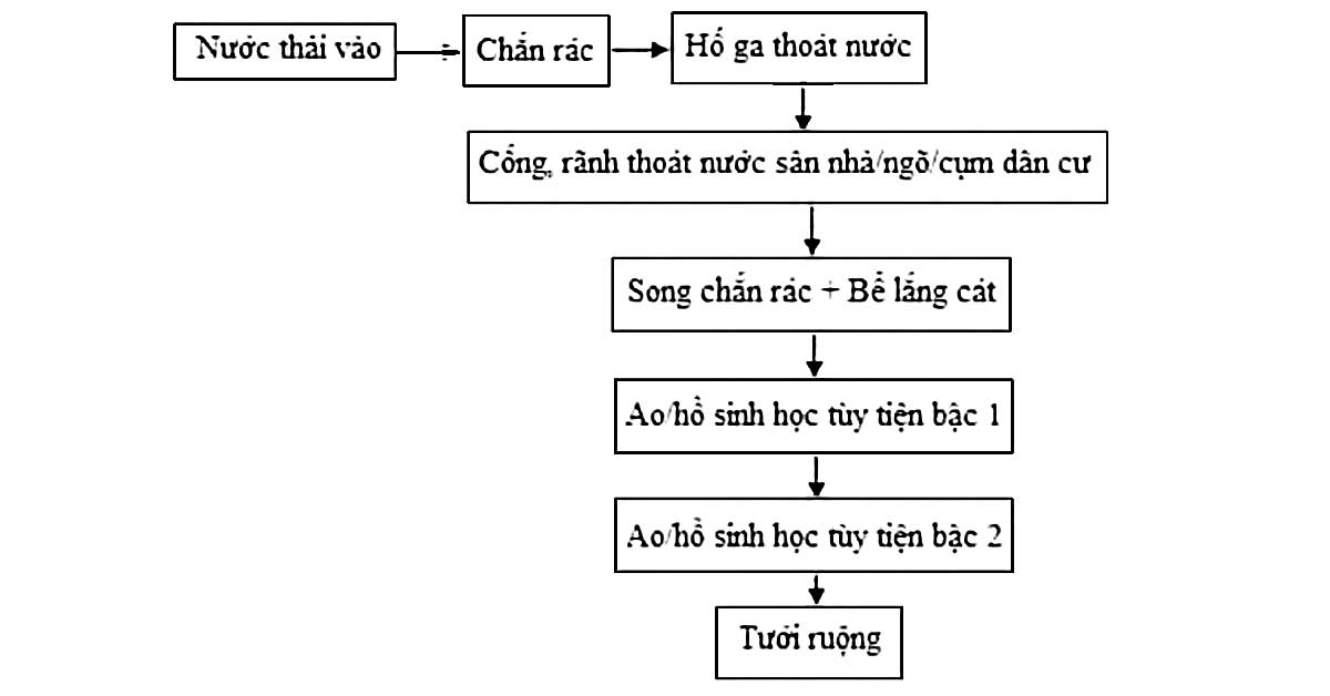 Sơ đồ mô hình công nghệ xử lý nước thải sinh hoạt cho các vùng nông thôn đồng bằng Bắc Bộ