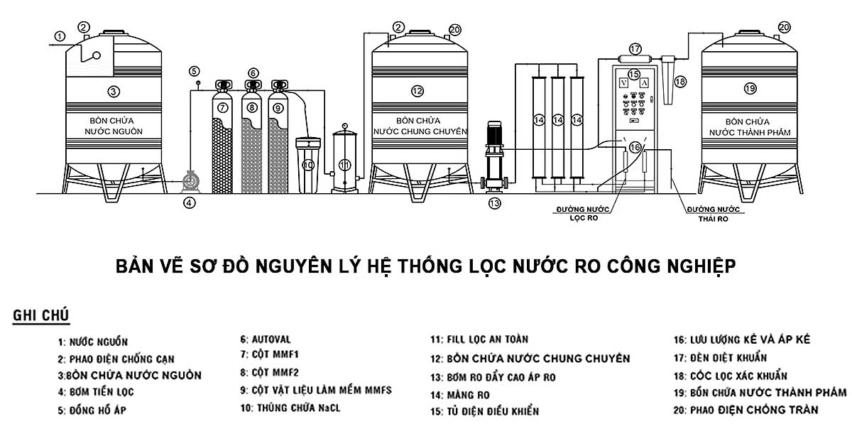 Nguyên lý hệ thống lọc nước RO công nghiệp công suất lớn