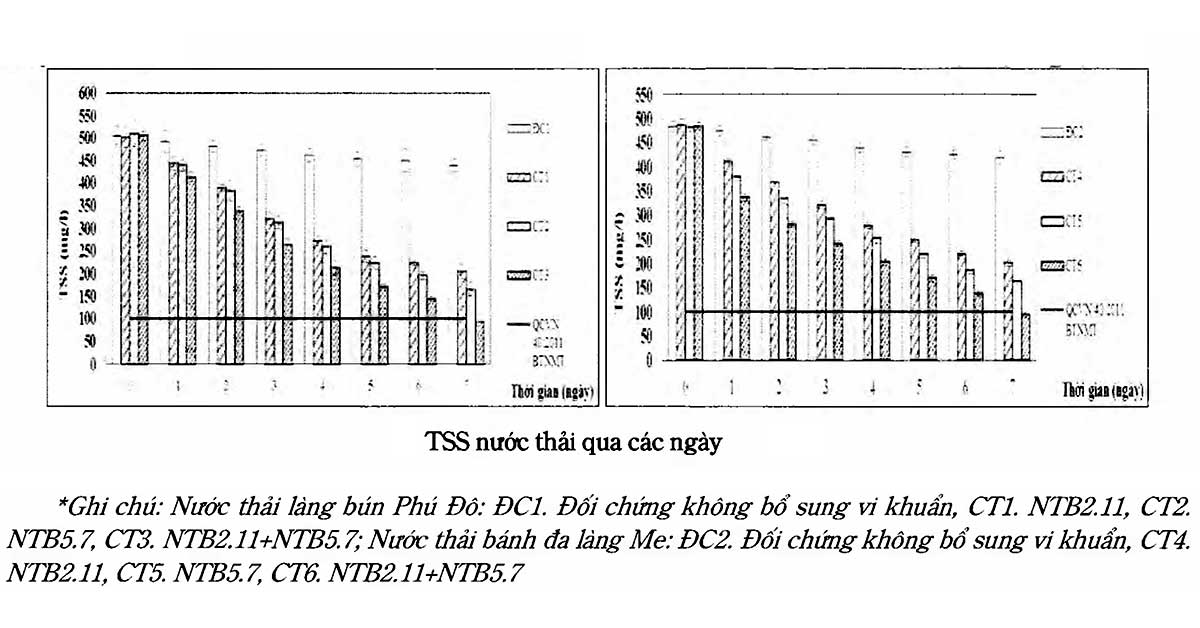 Hiệu quả xử lý TSS