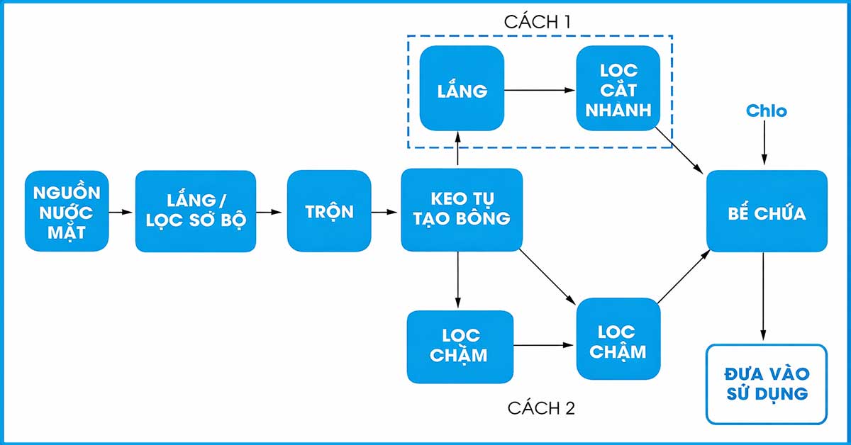 Giải pháp lọc nước mặt hiệu quả