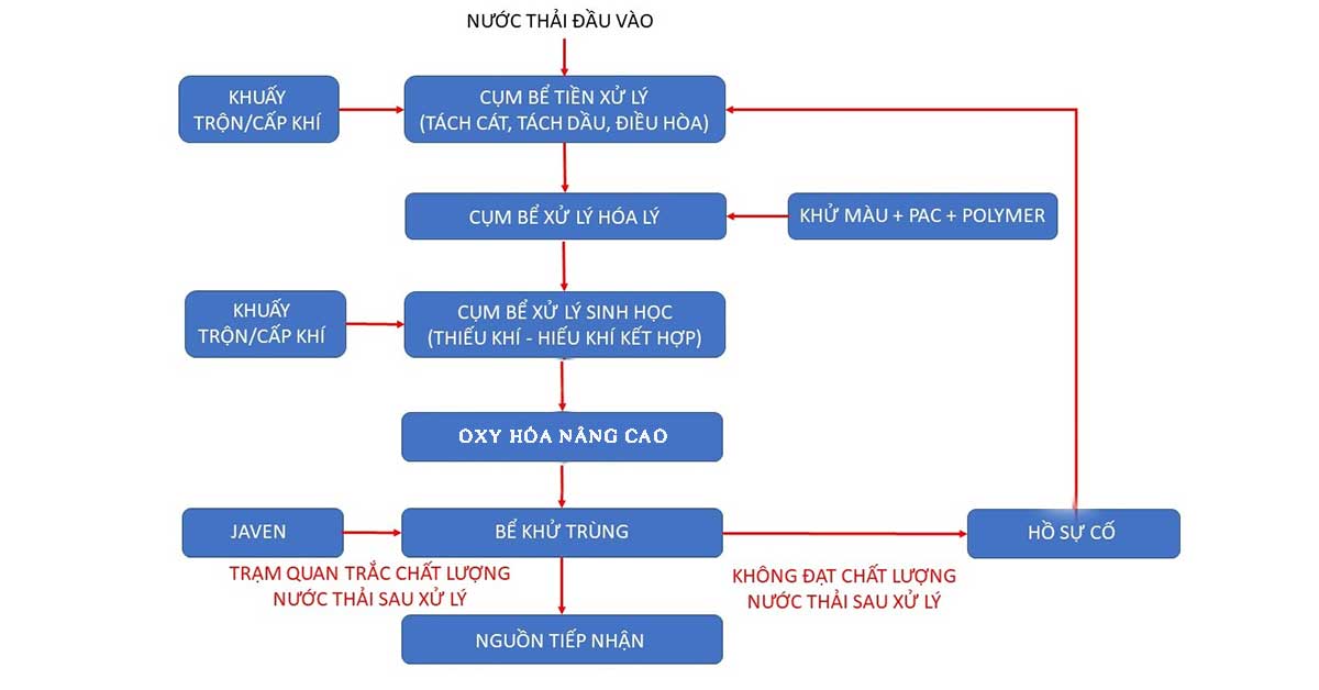Quy trình xử lý nước thải có chất tẩy rửa